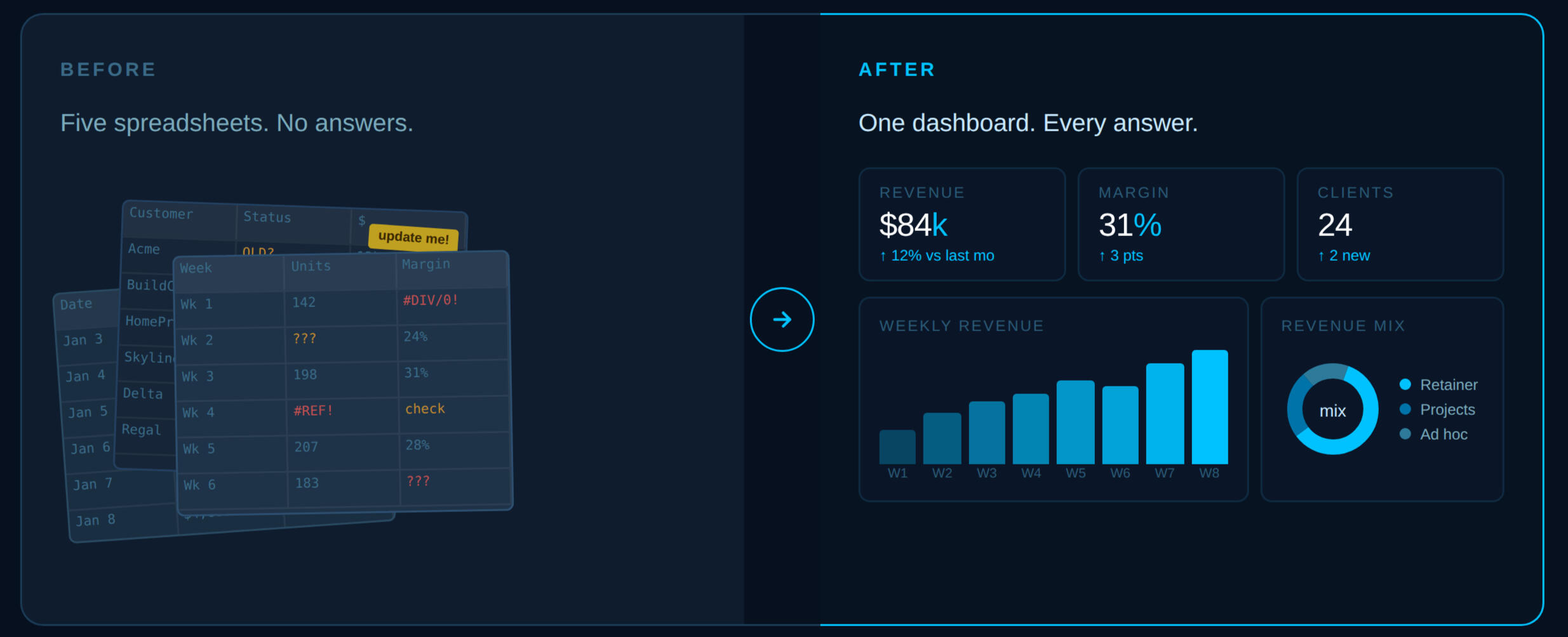 Before and after: messy spreadsheets transformed into a clean Power BI dashboard